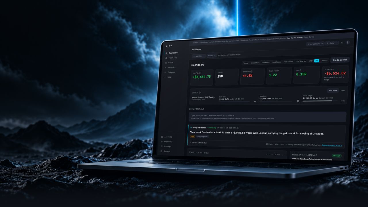 A laptop on a dark mountain ridge under a cyan beam of light, showing the RIFT demo dashboard: net P&L, 150 trades, win rate, profit factor, average R and drawdown, above Mira's daily reflection.