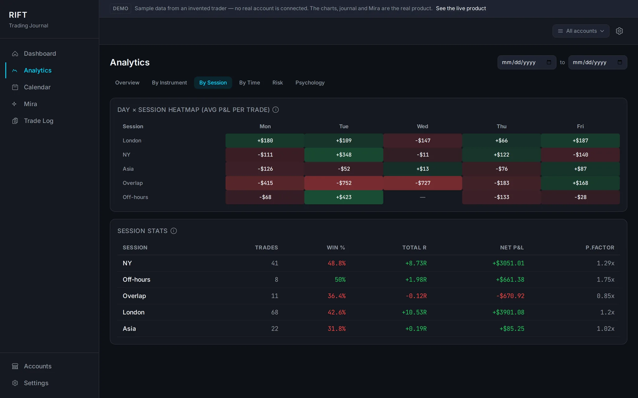 The analytics section of RIFT, showing a day-by-session heatmap of average profit and loss per trade and a table of per-session statistics including win rate, total R and profit factor.