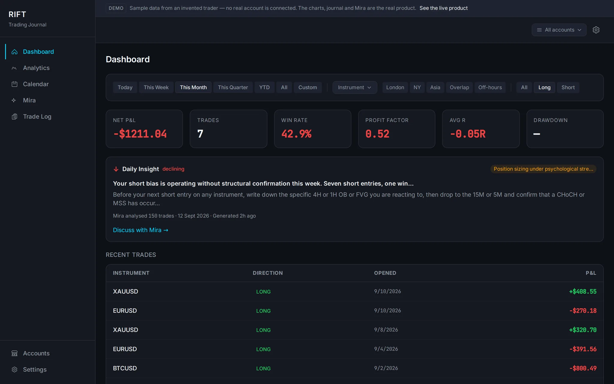 The RIFT dashboard: net profit and loss, trade count, win rate, profit factor and average R across the top, a daily read from Mira beneath, and a table of recent trades.