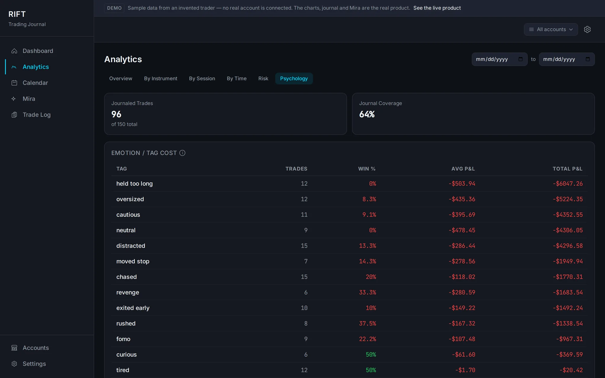 The psychology tab in RIFT, showing journal coverage and a table pricing each emotional tag against win rate and average profit and loss.