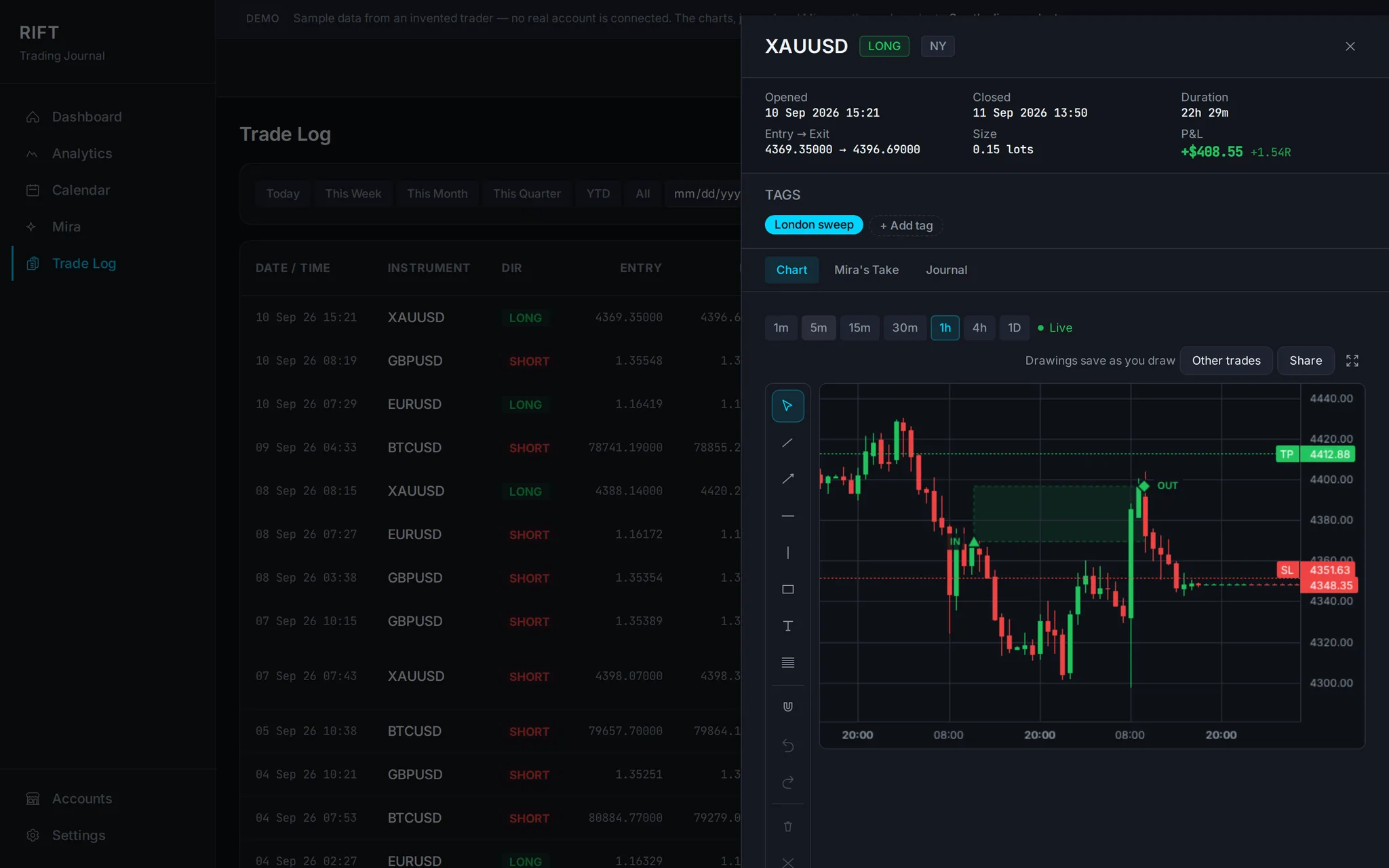 A single trade open in RIFT: a candlestick chart with entry and exit markers, the stop and target drawn as lines, a drawing toolbar down the left, and the trade's size, duration and result above it.