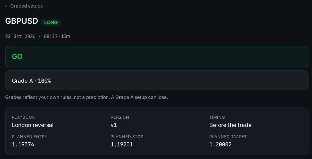 A graded setup in the RIFT demo: GBPUSD long on the London reversal playbook, verdict GO, Grade A at 100%, with the planned entry, stop and target, and the line “Grades reflect your own rules, not a prediction. A Grade A setup can lose.”